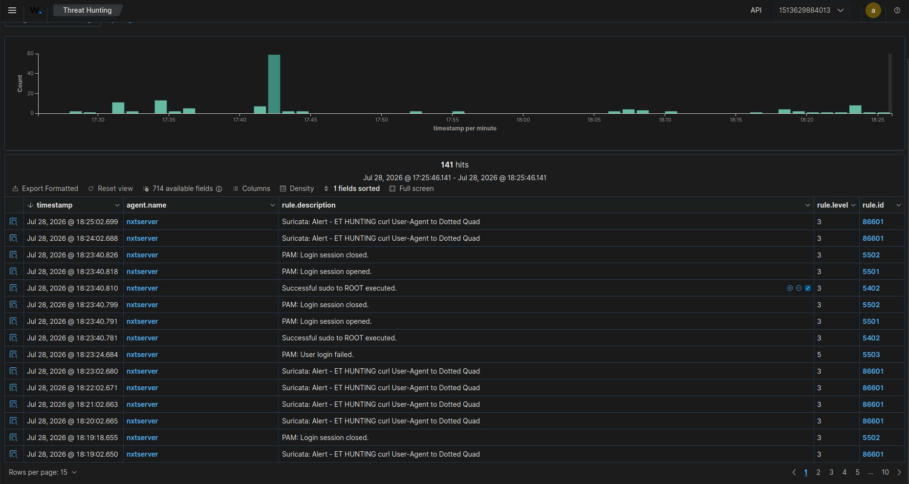 Wazuh dashboard, ET HUNTING curl User-Agent to Dotted Quad firing at one-minute intervals from 18:19:02 through 18:25:02, with zero rows for the cron executions themselves and the same PAM/sudo noise sitting alongside as in the earlier two attacks