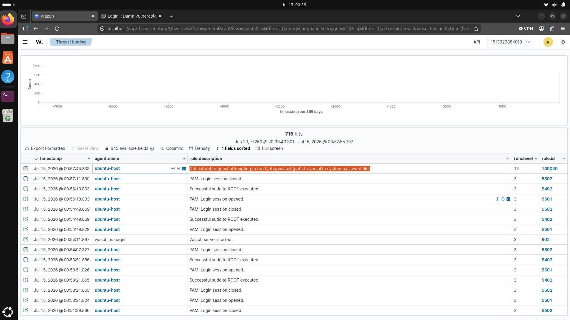 Wazuh Threat Hunting table with rule 100020 firing live at level 12, in place of the generic level-6 alert