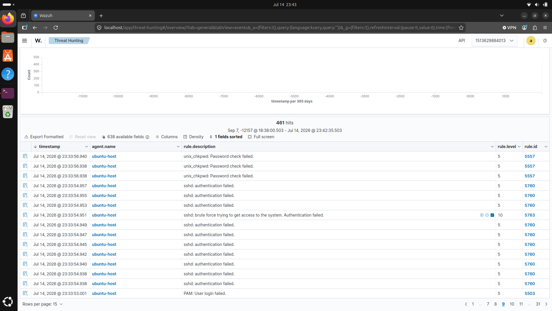 Wazuh Threat Hunting table with the rule 5763 alert highlighted at rule.level 10