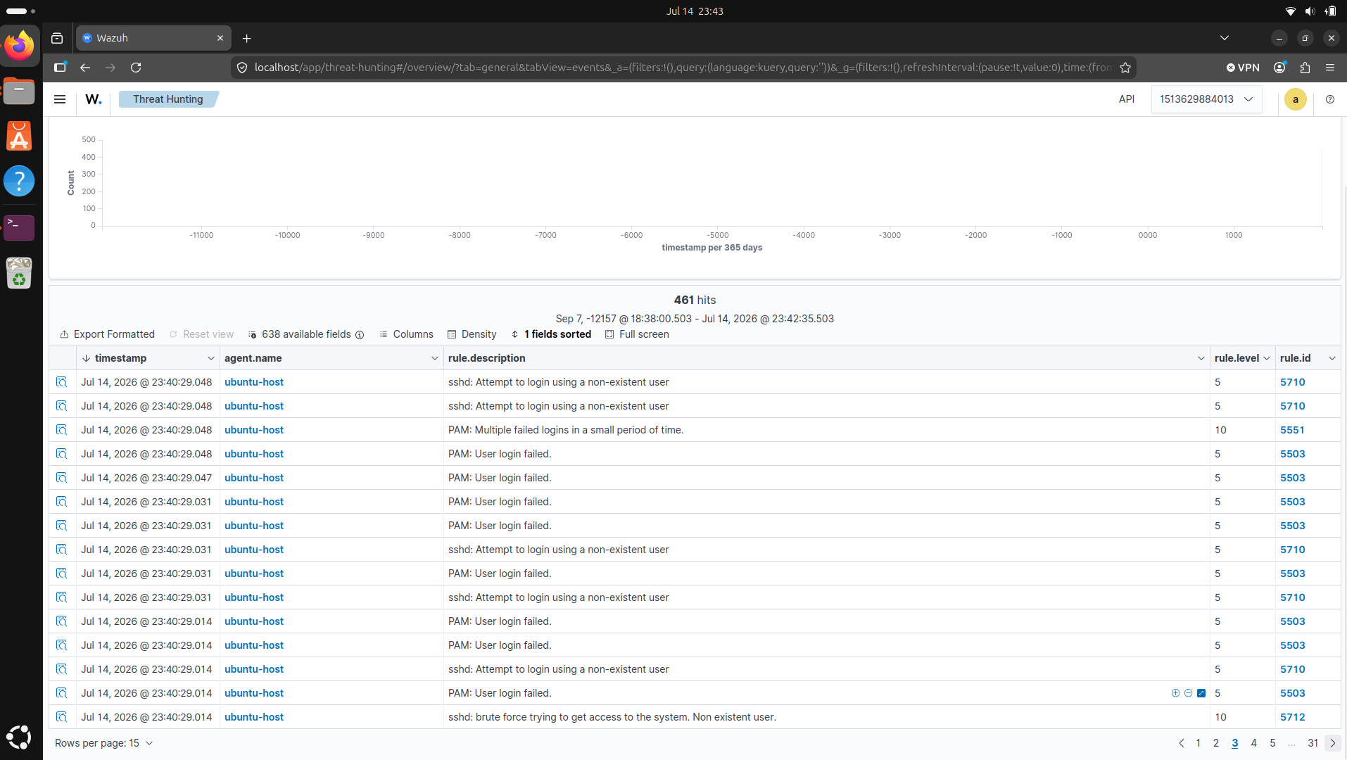 Wazuh Threat Hunting table with the rule 5712 alert highlighted, non-existent user brute-force